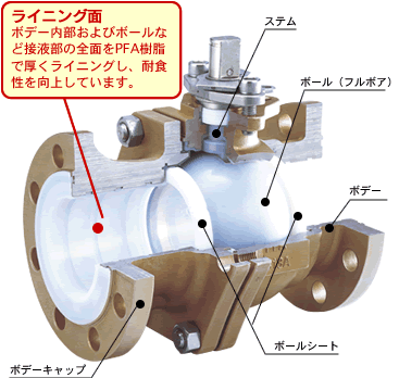 Pfaライニングボールバルブ バルブの総合メーカー 株式会社キッツ Kitz