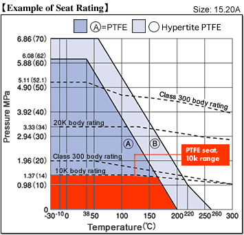 Valve Pressure Rating Chart